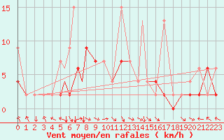 Courbe de la force du vent pour Zonguldak