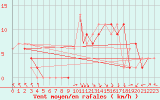 Courbe de la force du vent pour Marham