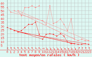Courbe de la force du vent pour Evionnaz