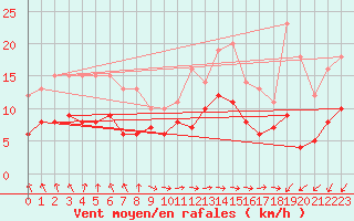 Courbe de la force du vent pour Boulogne (62)