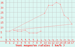 Courbe de la force du vent pour Fraserburg