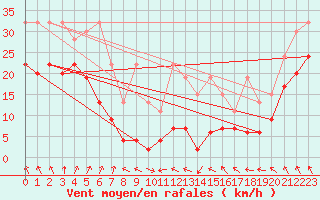 Courbe de la force du vent pour Corvatsch