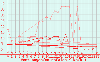 Courbe de la force du vent pour Ebnat-Kappel