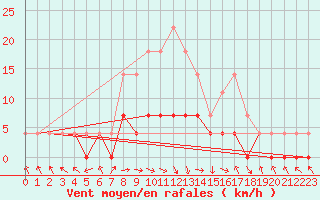 Courbe de la force du vent pour Stana De Vale