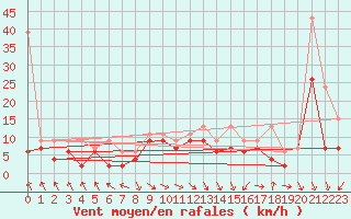 Courbe de la force du vent pour Bouveret