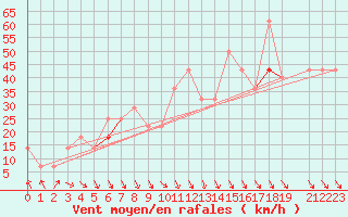 Courbe de la force du vent pour Idre