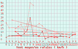Courbe de la force du vent pour Grenoble/St-Etienne-St-Geoirs (38)