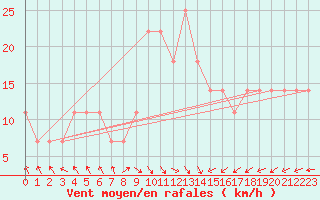 Courbe de la force du vent pour Oulu Vihreasaari