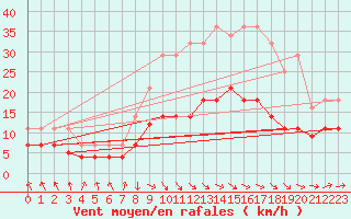 Courbe de la force du vent pour Baza Cruz Roja