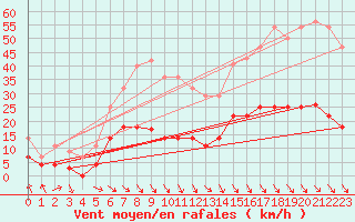 Courbe de la force du vent pour Zaragoza-Valdespartera