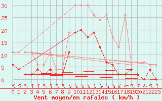 Courbe de la force du vent pour Altdorf