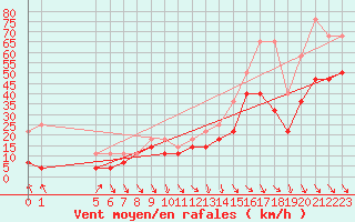 Courbe de la force du vent pour Kredarica