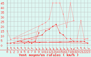 Courbe de la force du vent pour Montagnier, Bagnes