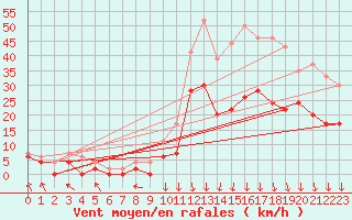 Courbe de la force du vent pour Avignon (84)