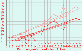 Courbe de la force du vent pour Le Touquet (62)