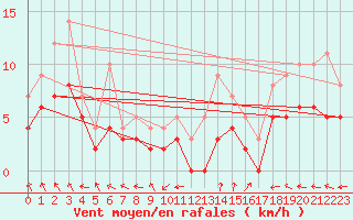 Courbe de la force du vent pour Carpentras (84)