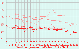 Courbe de la force du vent pour Ahaus