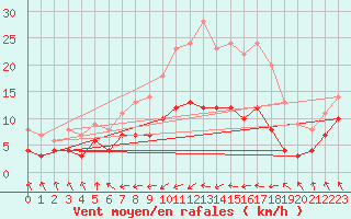 Courbe de la force du vent pour Wernigerode