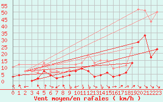 Courbe de la force du vent pour Avignon (84)