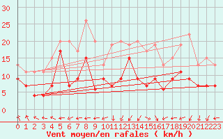 Courbe de la force du vent pour Dole-Tavaux (39)