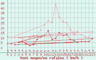 Courbe de la force du vent pour Wernigerode
