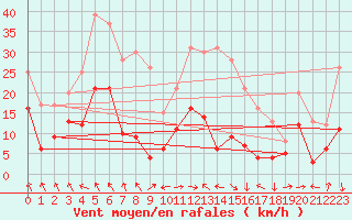 Courbe de la force du vent pour Saint-Girons (09)