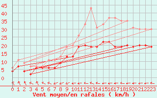 Courbe de la force du vent pour Biarritz (64)