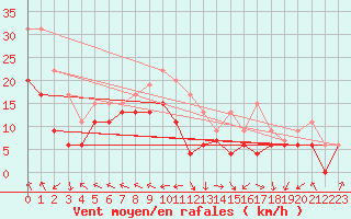 Courbe de la force du vent pour Cap de la Hague (50)