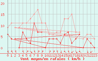 Courbe de la force du vent pour Rennes (35)