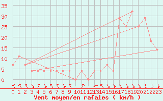 Courbe de la force du vent pour Kilpisjarvi