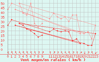 Courbe de la force du vent pour Guetsch