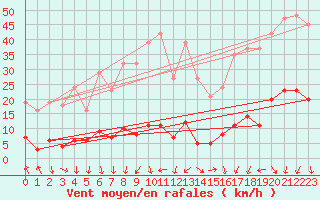 Courbe de la force du vent pour Engins (38)