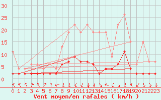 Courbe de la force du vent pour Vals