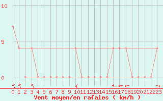 Courbe de la force du vent pour Viitasaari