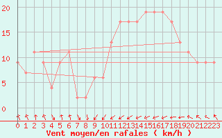 Courbe de la force du vent pour Santander (Esp)