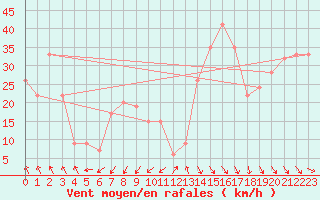 Courbe de la force du vent pour Capo Caccia