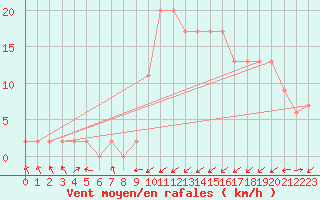 Courbe de la force du vent pour Lugo / Rozas