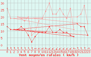 Courbe de la force du vent pour Plaffeien-Oberschrot