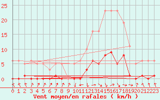 Courbe de la force du vent pour Recoubeau (26)