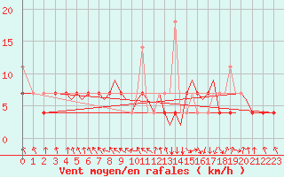 Courbe de la force du vent pour Mosjoen Kjaerstad