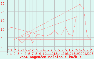 Courbe de la force du vent pour Guadalajara