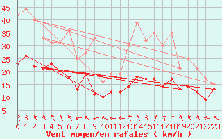 Courbe de la force du vent pour Lyon - Saint-Exupry (69)