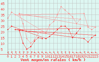 Courbe de la force du vent pour Metz-Nancy-Lorraine (57)