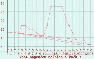 Courbe de la force du vent pour Santander (Esp)