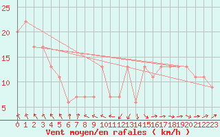 Courbe de la force du vent pour Lyneham