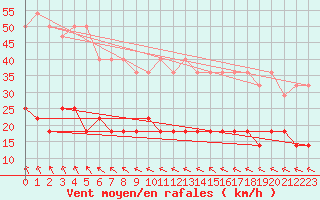 Courbe de la force du vent pour Malaa-Braennan