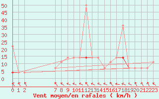 Courbe de la force du vent pour Stryn