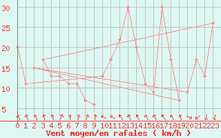 Courbe de la force du vent pour Paganella