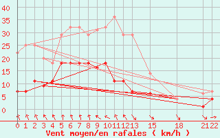 Courbe de la force du vent pour Pajares - Valgrande