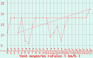 Courbe de la force du vent pour Viseu